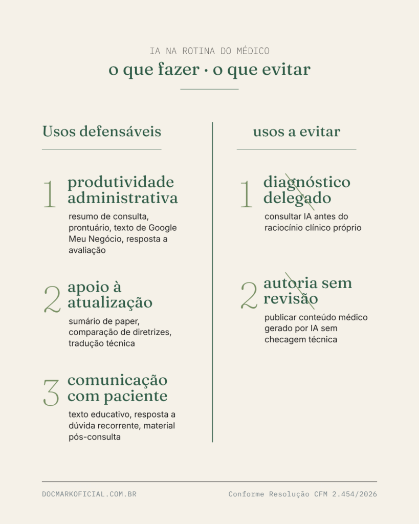 Infográfico editorial em verde sage e creme dividido em duas colunas mostrando os três usos defensáveis e os dois usos a evitar da IA na rotina do médico, conforme Resolução CFM 2.454/2026