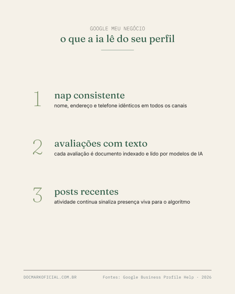 Infográfico editorial em verde sage e creme mostrando os três elementos do Google Meu Negócio que a inteligência artificial usa para citar médicos: NAP consistente, avaliações com texto e posts recentes
