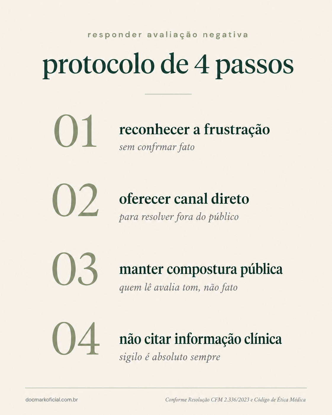 Infográfico editorial em verde sage e creme mostrando o protocolo de 4 passos para responder avaliação negativa no Google de consultório médico, conforme orientações éticas
