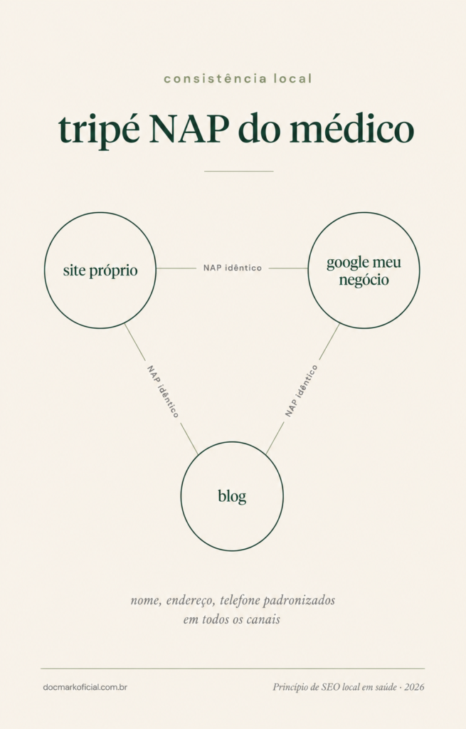 Infográfico editorial em verde sage e creme mostrando o tripé NAP de site, Google Meu Negócio e blog conectados por linhas, simbolizando consistência de Nome, Endereço e Telefone em todos os canais do médico no Rio de Janeiro
