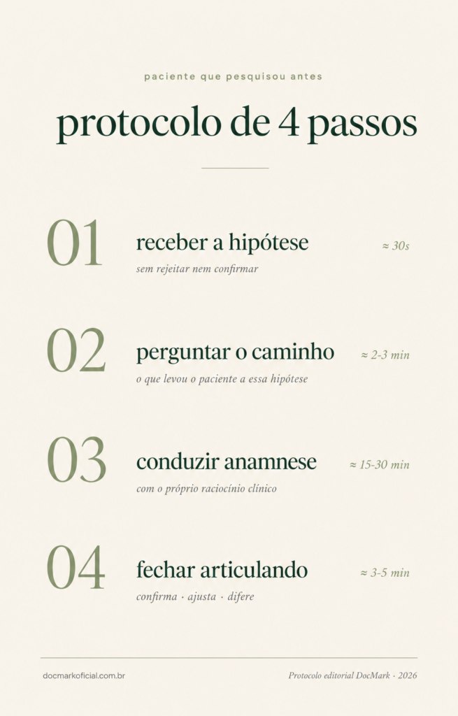 Infográfico editorial em verde sage e creme mostrando os 4 passos do protocolo para conduzir consulta com paciente que pesquisou antes: receber, perguntar, conduzir e fechar